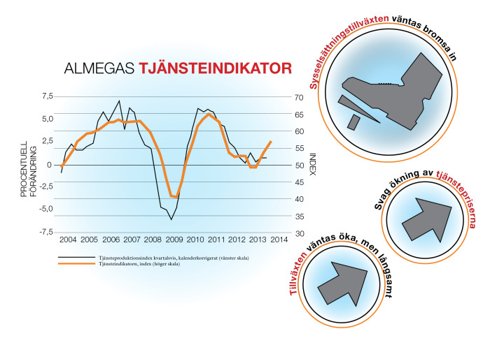 Färre svenska jobb