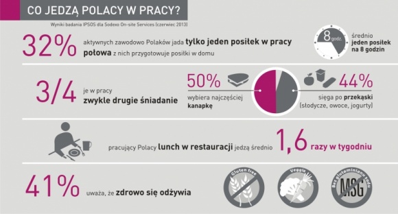 Czy i co Polacy jedzą w pracy? Praca, BIZNES - Jedna trzecia aktywnych zawodowo Polaków w ciągu ośmiu godzin pracy je zaledwie jeden posiłek. Jest nim najczęściej drugie śniadanie w postaci kanapki, owoców lub słodyczy.