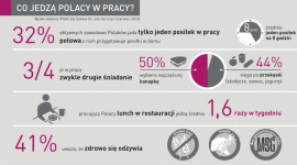 Czy i co Polacy jedzą w pracy?