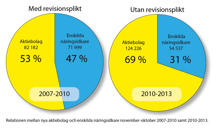 Enklare regler gav fler nya aktiebolag