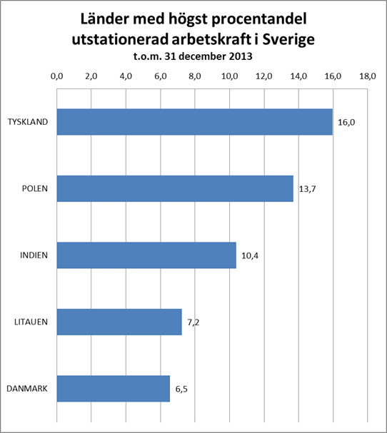 Var tredje arbetstagare p? uppdrag i Sverige jobbar i byggsektorn