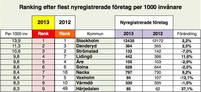 Nyföretagarbarometern: Ranking alla kommuner 2013