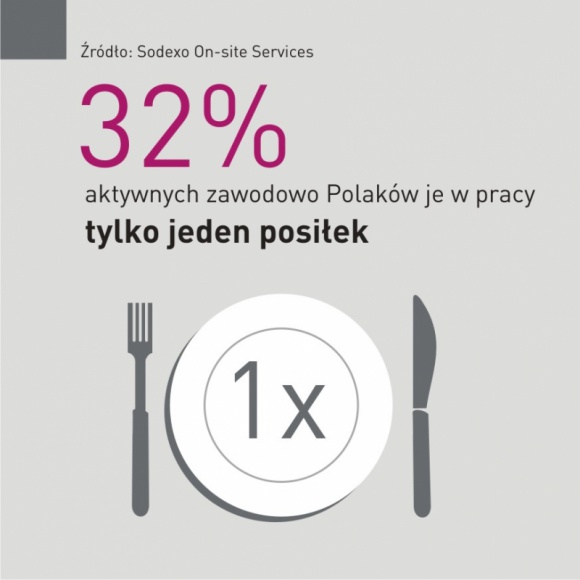 Zapracowany Polak w dobrej formie, czyli dieta bez pudła! Praca, BIZNES - Wraz z nadejściem wiosny jak Jak pokazują wyniki badania „Co Polacy jedzą w pracy?” przeprowadzonego przez pracownię badawczą IPSOS na zlecenie Sodexo On-site Services pośpiech i nadmiar obowiązków sprawiają, że zapracowany Polak zapomina o regularnych posiłkach.