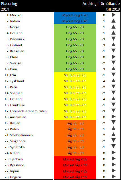 Ennovas ?rliga undersökning – Arbetsglädjen topp 10 men ledarskapet i obalans