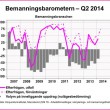 Bemanningsbarometern ? Q2 2014 – Allt ljusare framtidsyn och n?got förbättrat efterfr?geläge