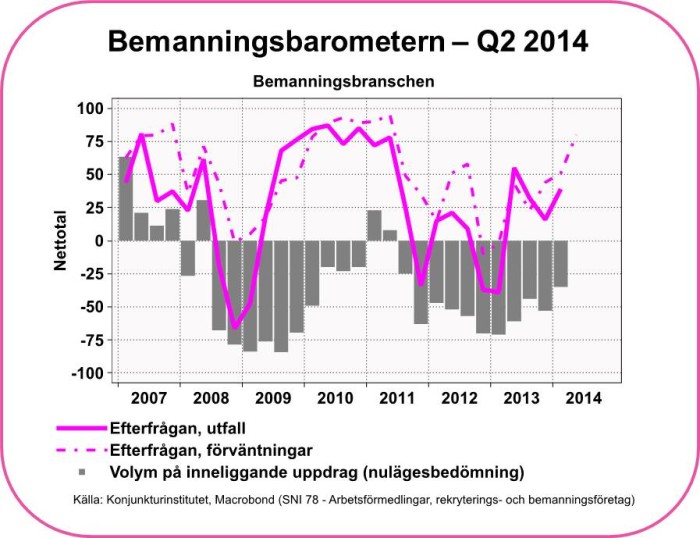 Bemanningsbarometern ? Q2 2014 – Allt ljusare framtidsyn och n?got förbättrat efterfr?geläge