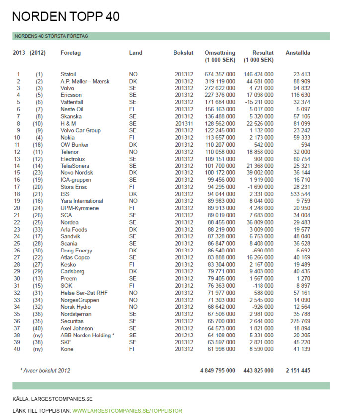 Nordens 40 största företag 2013