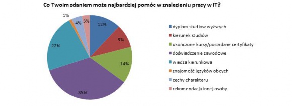 Języki obce w IT? Tak, ale głównie programistyczne – odpowiadają studenci Praca, BIZNES - Doświadczenie zawodowe i wiedza kierunkowa najbardziej pomocne w znalezieniu pracy – wynika z ankiety przeprowadzonej wśród studentów kierunków technicznych Politechniki Łódzkiej przez Focus Telecom Polska, dosta. Co z językami obcymi? Studenci mówią tak, ale programistyczne.