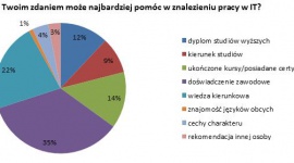 Języki obce w IT? Tak, ale głównie programistyczne – odpowiadają studenci Praca, BIZNES - Doświadczenie zawodowe i wiedza kierunkowa najbardziej pomocne w znalezieniu pracy – wynika z ankiety przeprowadzonej wśród studentów kierunków technicznych Politechniki Łódzkiej przez Focus Telecom Polska, dosta. Co z językami obcymi? Studenci mówią tak, ale programistyczne.