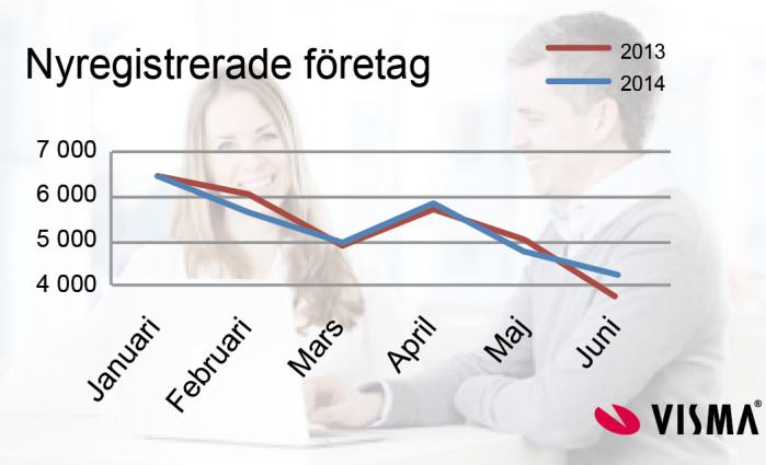 Allt färre anställda drabbas av konkurser