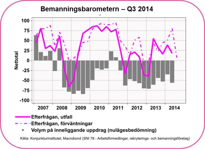 Bemanningsbarometern ? Q3 2014 – Förväntningarna om att efterfr?gan g?r ned