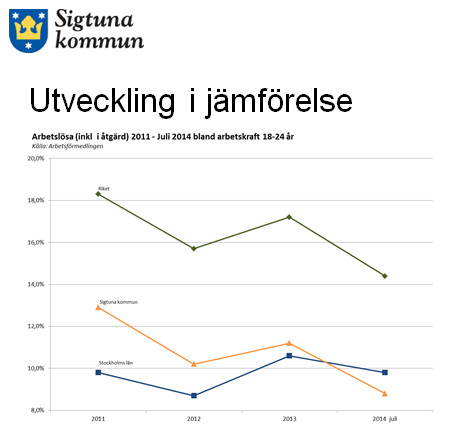 L?g ungdomsarbetslöshet i Sigtuna kommun