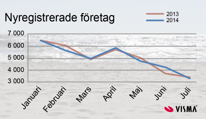 Nyföretagandet tog semester