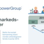 ​Fortsatt kjølig arbeidsmarked i Norge i annet kvartal 2015