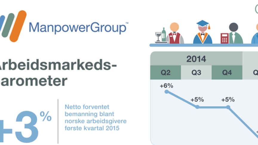 ​Fortsatt kjølig arbeidsmarked i Norge i annet kvartal 2015