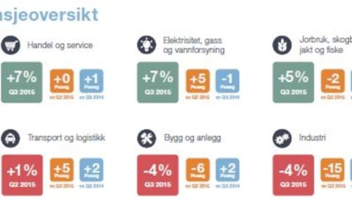 De minste bedriftene er mest optimistiske