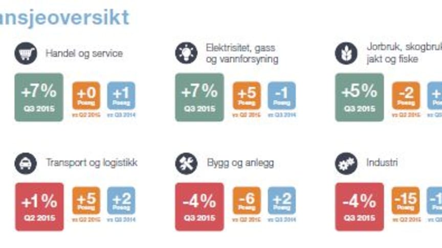 De minste bedriftene er mest optimistiske