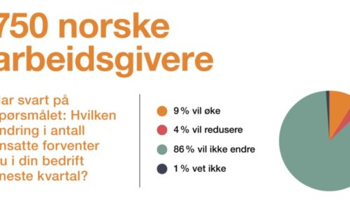 ​Norske arbeidsgivere forventer få nyansettelser neste kvartal