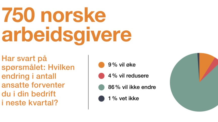 ​Norske arbeidsgivere forventer få nyansettelser neste kvartal