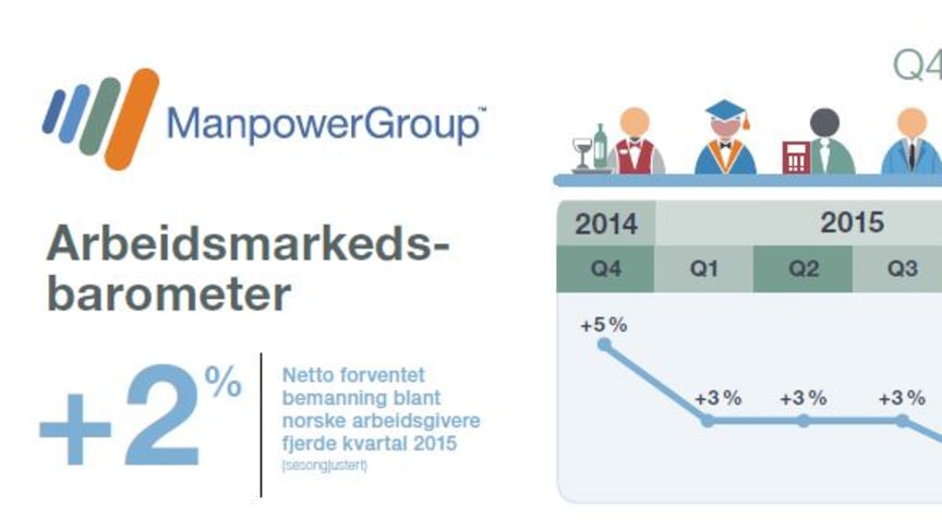 MEOS Q4, 2015: Arbeidsgivere rapporter de svakeste ansettelsesplaner siden 2009