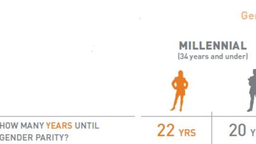 Vil ta 17 år før kjønnsskillet blant ledere er visket ut
