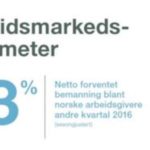 ​Fortsatt avventende arbeidsmarked, men optimisme i noen bransjer