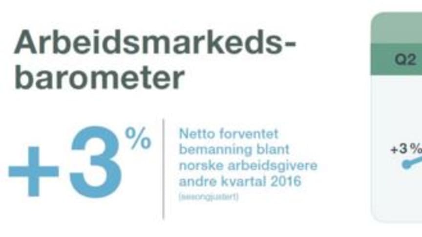 ​Fortsatt avventende arbeidsmarked, men optimisme i noen bransjer