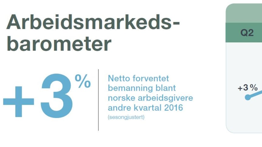 ​Fortsatt avventende arbeidsmarked, men optimisme i noen bransjer, Arbeidsliv Undersøkelser, rapporter, Manpower Arbeidsliv Arbeidsmarkedsbarometer Maalfrid Brath meos ManpowerGroup Arbeidslivsundersøkelser, Manpower Arbeidsliv Arbeidsmarkedsbarometer Maalfrid Brath meos ManpowerGroup Arbeidslivsundersøkelser