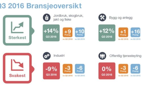 Arbeidsmarkedsbarometer for tredje kvartal 2016: optimismen stor i byggebransjen