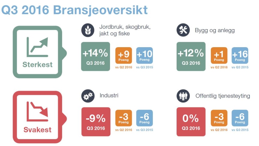 Arbeidsmarkedsbarometer for tredje kvartal 2016: optimismen stor i byggebransjen