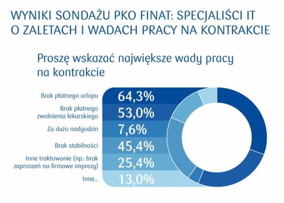 Sondaż PKO Finat: specjaliści IT o zaletach i wadach pracy na kontrakcie