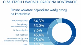 Sondaż PKO Finat: specjaliści IT o zaletach i wadach pracy na kontrakcie Praca, BIZNES - W ubiegłym roku w Polsce brakowało już około 30 000 osób do pracy w IT.