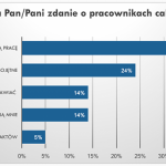 Jak Cię widzą…telemarketerze?