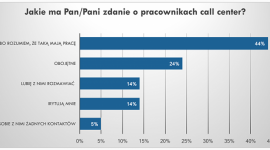 Jak Cię widzą…telemarketerze?