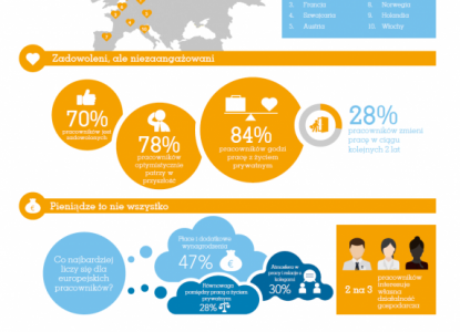 Rośnie zainteresowanie możliwością pracy za granicą wśród Europejczyków