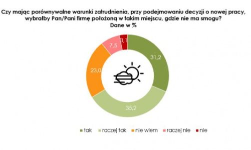 Kandydaci do pracy ruszyli do Trójmiasta za czystym powietrzem