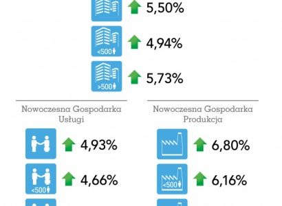 Raport ADP Polska: Zatrudnienie w Nowoczesnej Gospodarce Q1 2017