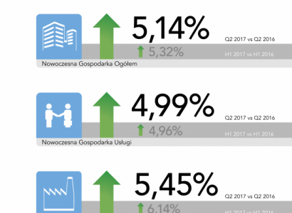 Zatrudnienie w pierwszej połowie 2017 r. wyraźnie w górę!