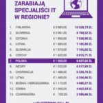 Czy specjaliści IT zaczną migrować? Dane o zarobkach w regionie