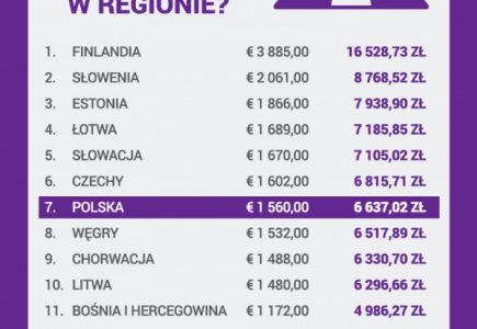 Czy specjaliści IT zaczną migrować? Dane o zarobkach w regionie