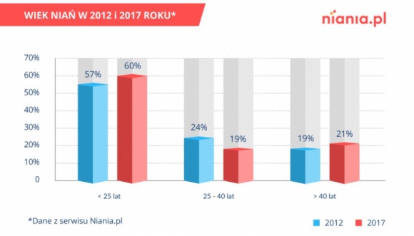 Czy nianie korzystają z umowy uaktywniającej? Praca, BIZNES - Z danych MRPiPS wynika, że w oparciu o umowę uaktywniającą w 2017 roku zatrudnionych było mniej niań, niż w roku 2012, kiedy to ta forma zatrudnienia zaczynała funkcjonować. Specjaliści, w raporcie przygotowanym przez Niania.pl, wyjaśniają powody tego zjawiska.