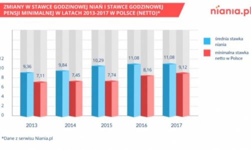 Emigracja zarobkowa do Niemiec i USA. Ile tam zarabiają nianie?