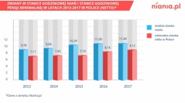 Emigracja zarobkowa do Niemiec i USA. Ile tam zarabiają nianie? Praca, BIZNES - Z raportu Niania.pl wynika, że średnia stawka godzinowa niań w Polsce od lat jest wyższa niż stawka minimalna. Pomimo tego niań wciąż brakuje. Niekiedy Polki decydują się na wyjazd na przykład do Niemiec i USA, aby podjąć pracę w tym zawodzie. Na jakie zarobki mogą liczyć?