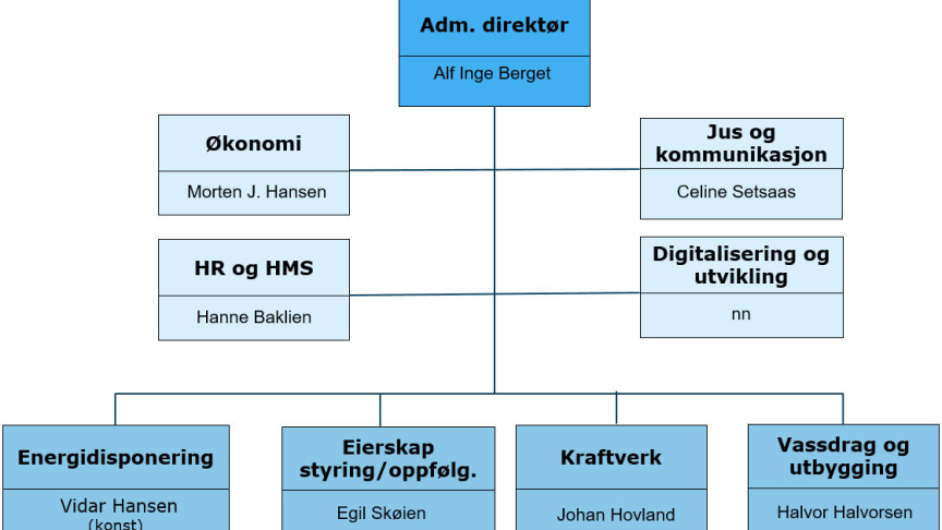 Ny ledelse i E-CO Energi