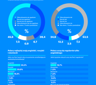 IBRiS: Znajomość języków pomaga w karierze, ale Polacy rzadko się ich uczą