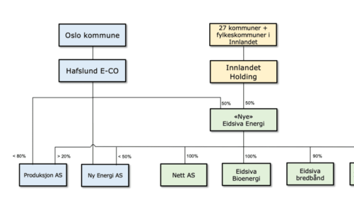 Vil samle to av Norges største kraftkonsern