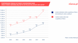 Zarobki niań coraz wyższe, ale różne na poziomie województw Praca, BIZNES - Rodzice proponują nianiom wyższe stawki, niż one same oczekują od swoich pracodawców – wynika z danych serwisu Niania.pl. Sytuacja ta ma miejsce na poziomie kraju, województw oraz ich największych miast. Rynek niań pozostaje rynkiem pracownika.