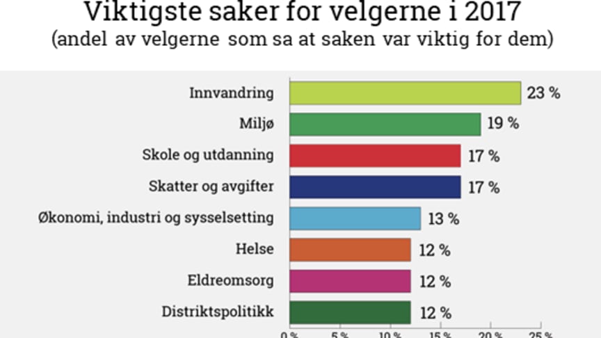 Hva mener velgerne?