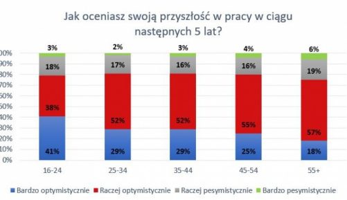 Polski pracownik coraz pewniejszy swoich umiejętności