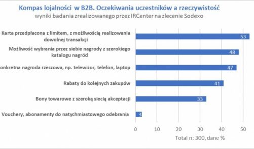 W obliczu wyzwania – klientocentryczność w B2B